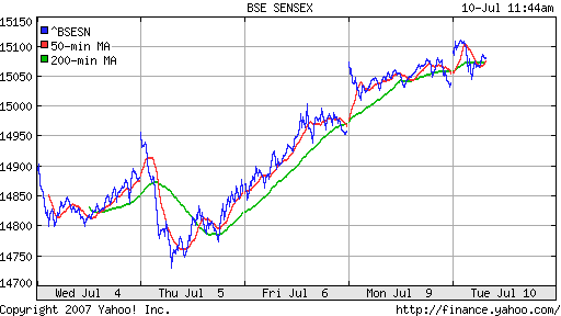 BSE SENSEX (Indian, Bombay)