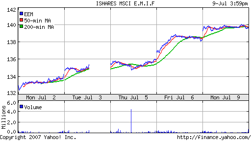 iShares MSCI Emerg Mkts Index (EEM)