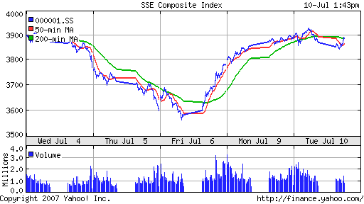 SSE (China, SSE Composite Index)