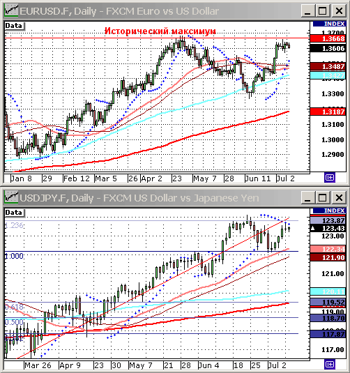 EURUSD, USDJPY