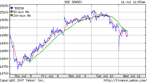 BSE SENSEX (Indian, Bombay)