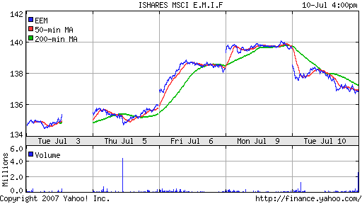 iShares MSCI Emerg Mkts Index (EEM)