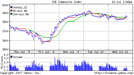 SSE (China, SSE Composite Index)