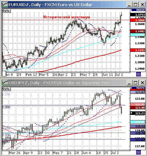 EURUSD, USDJPY