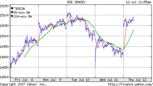 BSE SENSEX (Indian, Bombay)