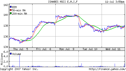 iShares MSCI Emerg Mkts Index (EEM)