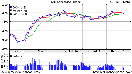 SSE (China, SSE Composite Index)