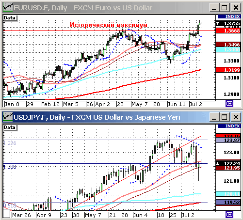 EURUSD, USDJPY