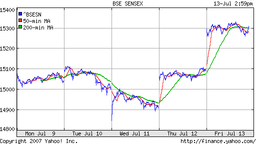 BSE SENSEX (Indian, Bombay)