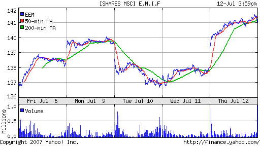 iShares MSCI Emerg Mkts Index (EEM)