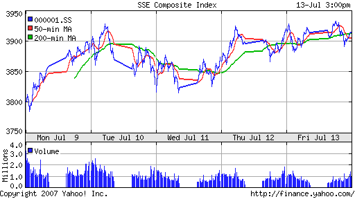 SSE (China, SSE Composite Index)