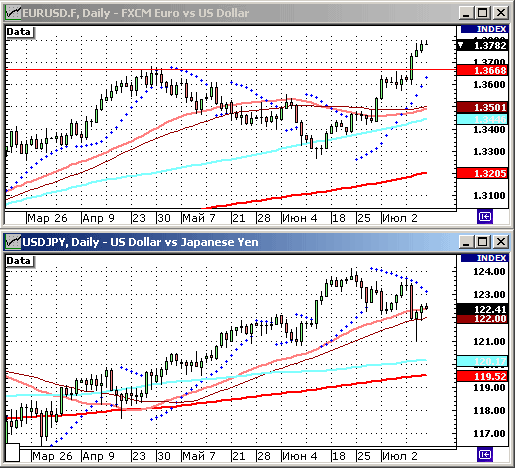 EURUSD, USDJPY