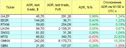 Русские ADR.