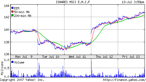 iShares MSCI Emerg Mkts Index (EEM)