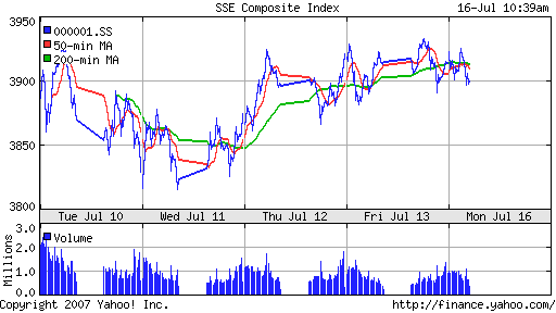 SSE (China, SSE Composite Index)