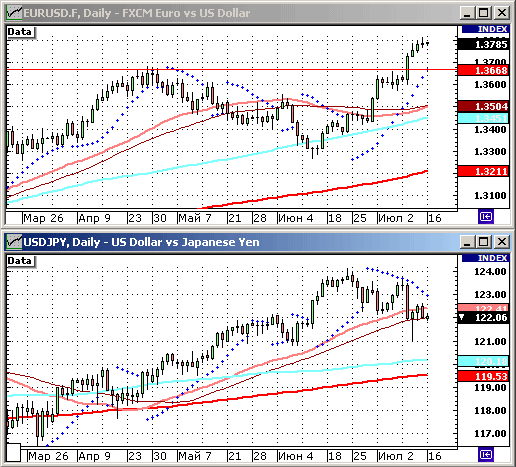 EURUSD, USDJPY
