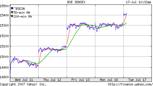 BSE SENSEX (Indian, Bombay)