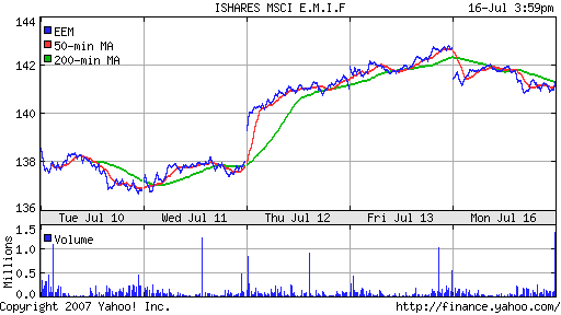 iShares MSCI Emerg Mkts Index (EEM)