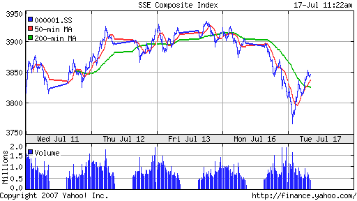 SSE (China, SSE Composite Index)