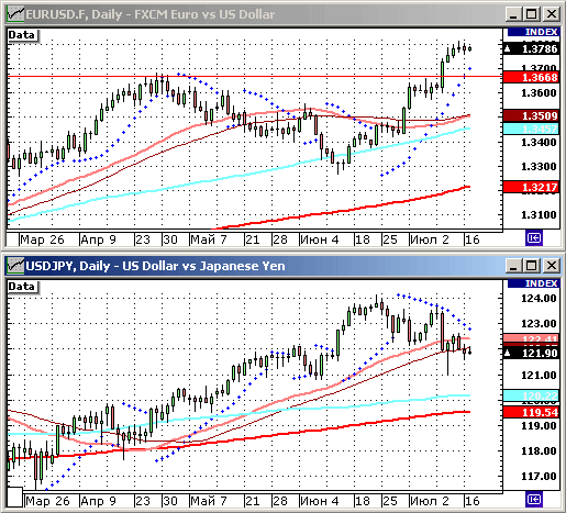 EURUSD, USDJPY