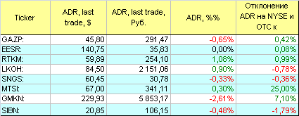 Русские ADR.