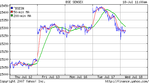 BSE SENSEX (Indian, Bombay)