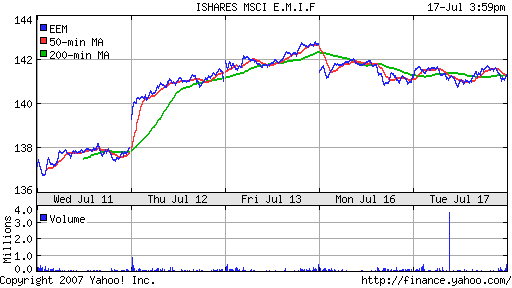 iShares MSCI Emerg Mkts Index (EEM)