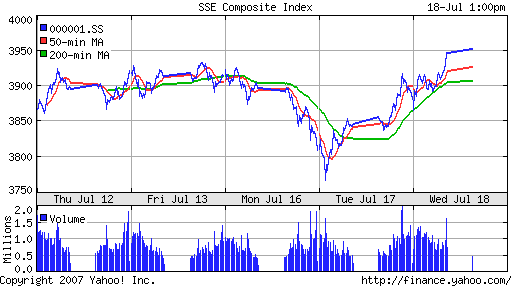 SSE (China, SSE Composite Index)
