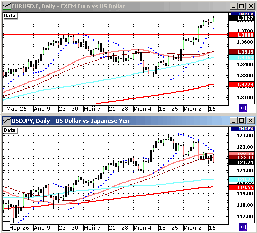 EURUSD, USDJPY