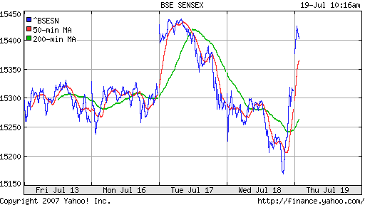 BSE SENSEX (Indian, Bombay)