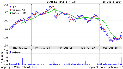 iShares MSCI Emerg Mkts Index (EEM)