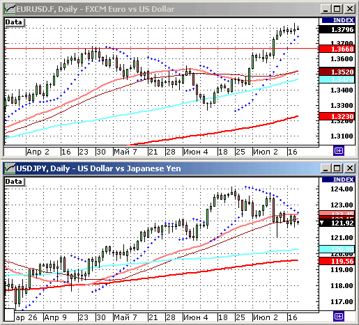 EURUSD, USDJPY