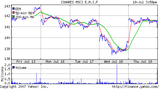 iShares MSCI Emerg Mkts Index (EEM)