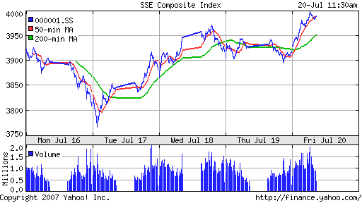 SSE (China, SSE Composite Index)