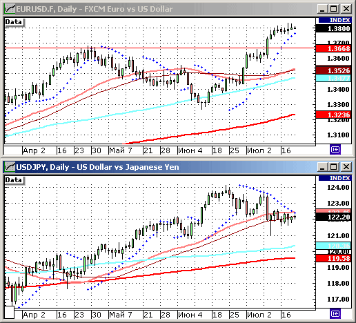 EURUSD, USDJPY