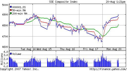 SSE (China, SSE Composite Index)