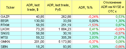 Русские ADR.
