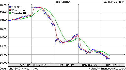 BSE SENSEX (Indian, Bombay)