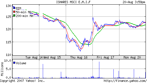 iShares MSCI Emerg Mkts Index (EEM)