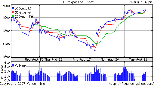SSE (China, SSE Composite Index)