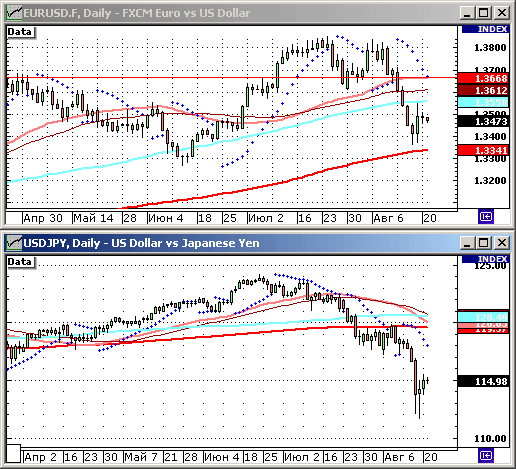 EURUSD, USDJPY