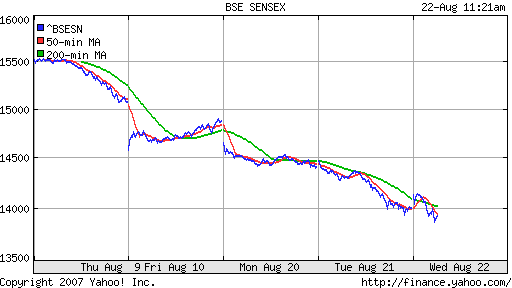 BSE SENSEX (Indian, Bombay)