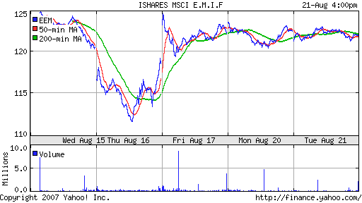 iShares MSCI Emerg Mkts Index (EEM)