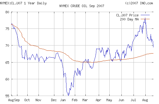 Crude oil.