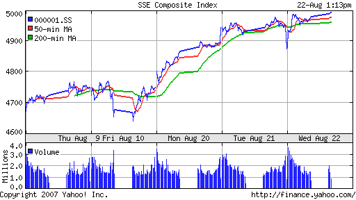 SSE (China, SSE Composite Index)