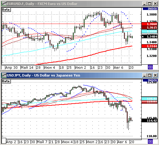 EURUSD, USDJPY