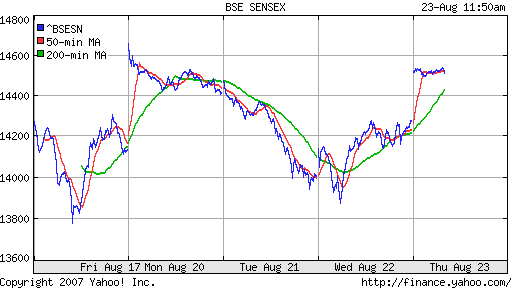 BSE SENSEX (Indian, Bombay)
