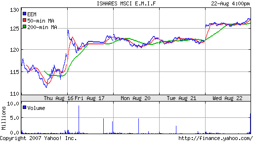 iShares MSCI Emerg Mkts Index (EEM)