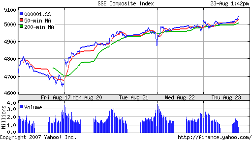 SSE (China, SSE Composite Index)