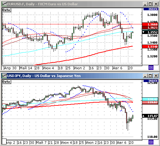EURUSD, USDJPY
